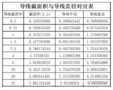 電線(xiàn)的平方怎么算？